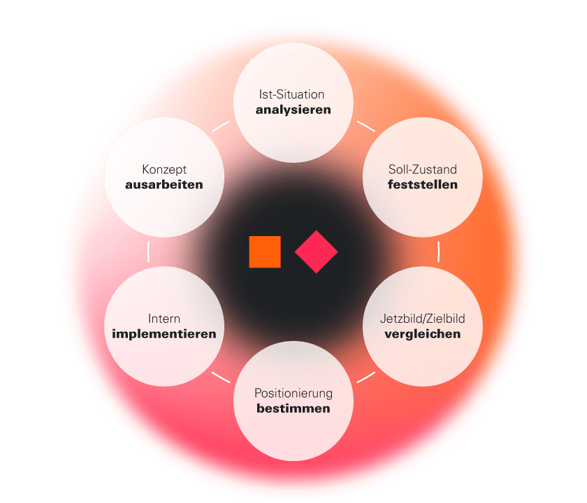 In 6 Schritten zu einem guten Employer Branding