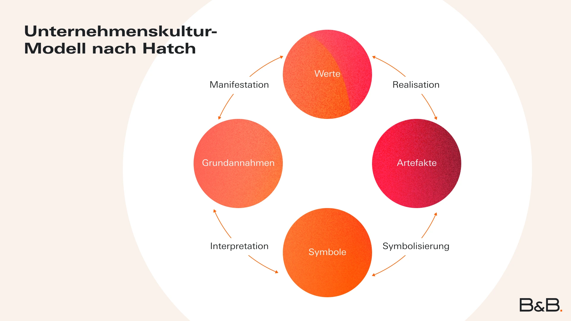 Unternehmenskultur-Modell nach Mary Jo Hatch